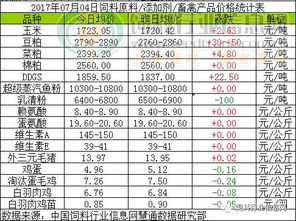 2017年7月4日飼料原料市場(chǎng)綜述 玉米企穩(wěn)，豆粕、菜粕承壓下行，魚粉價(jià)格高位盤整